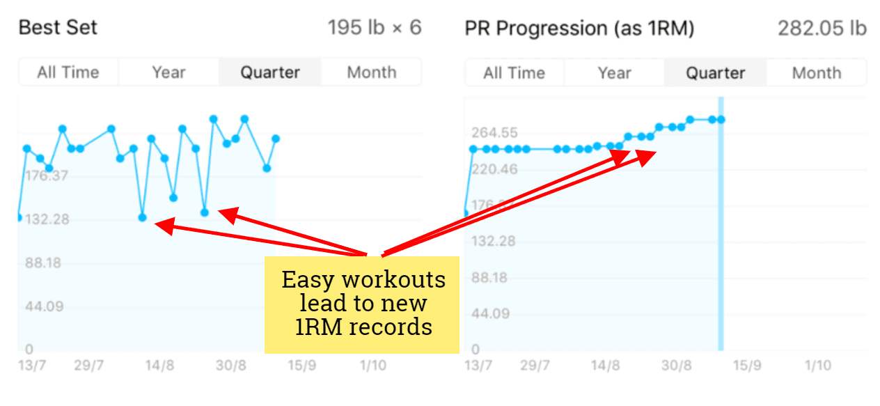 Recover With Easy Workouts To Build More Muscle & Smash New Records