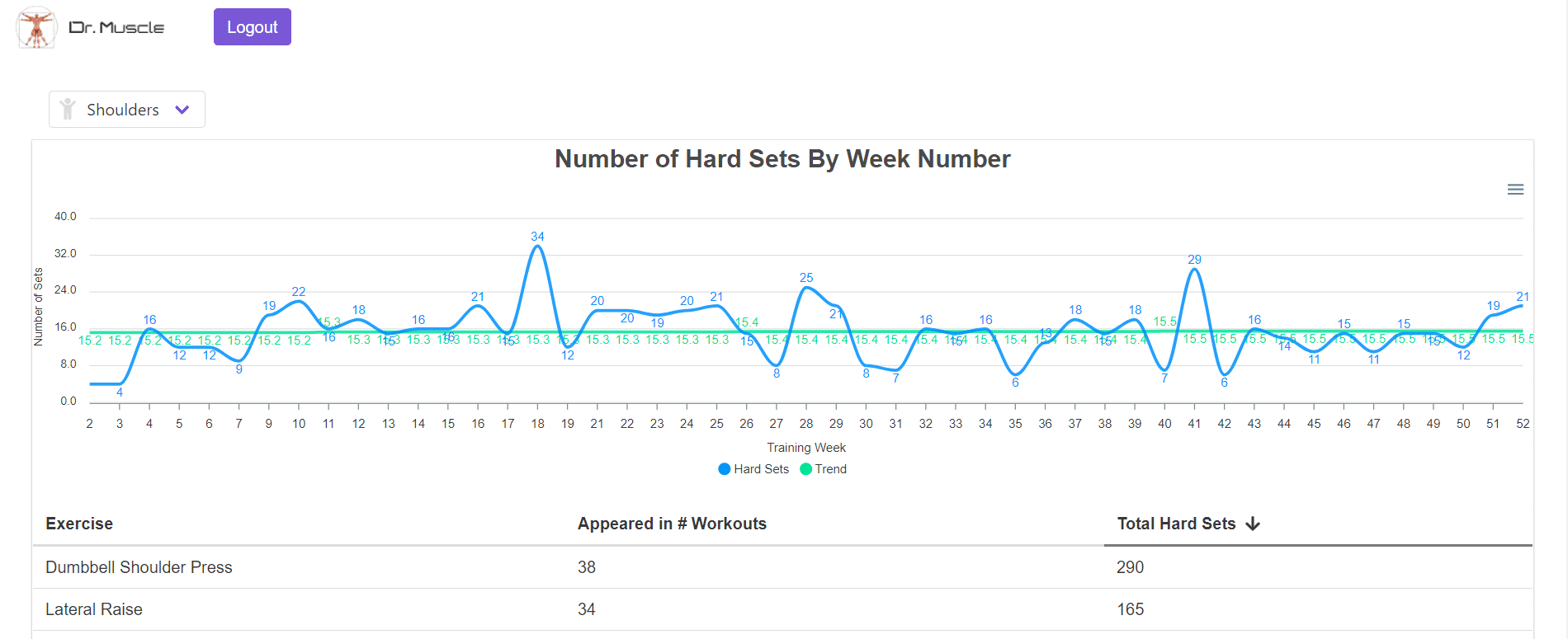 Mesocycle Progression in Hypertrophy: Number of hard sets by week for shoulders in my dashboard over the last year