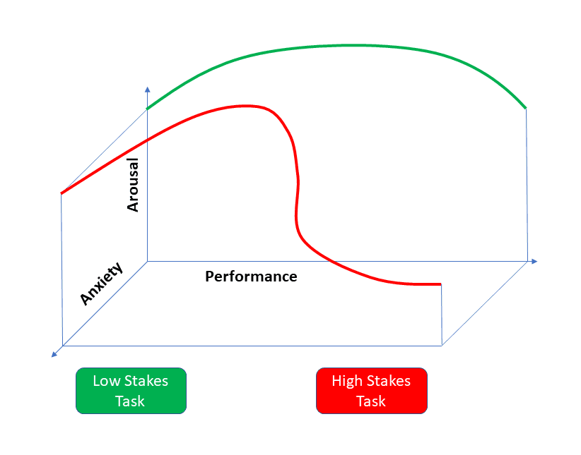 Catastrophe-model-of-performance
